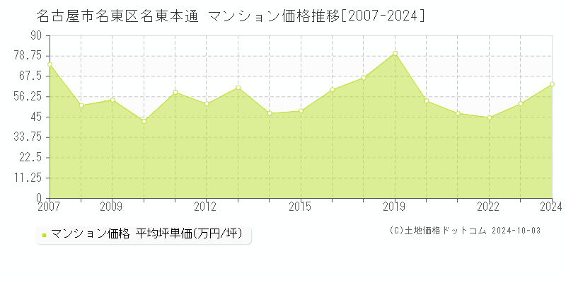 名東本通(名古屋市名東区)のマンション価格推移グラフ(坪単価)[2007-2024年]