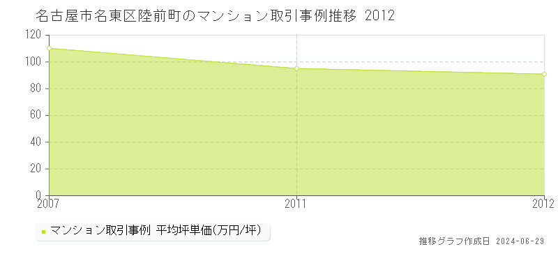 名古屋市名東区陸前町のマンション取引事例推移グラフ 