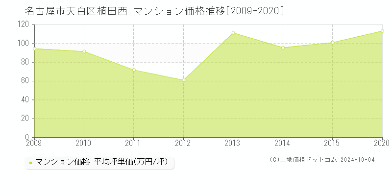 植田西(名古屋市天白区)のマンション価格推移グラフ(坪単価)[2009-2020年]