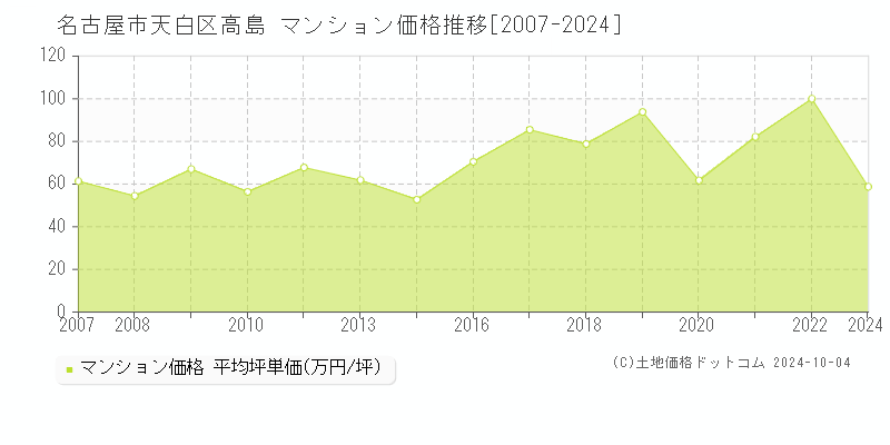 高島(名古屋市天白区)のマンション価格推移グラフ(坪単価)