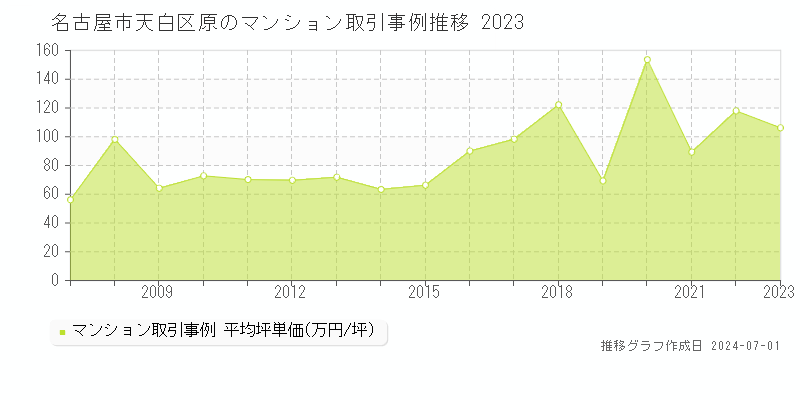 名古屋市天白区原のマンション取引事例推移グラフ 