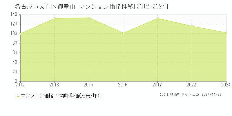 御幸山(名古屋市天白区)のマンション価格推移グラフ(坪単価)[2012-2024年]