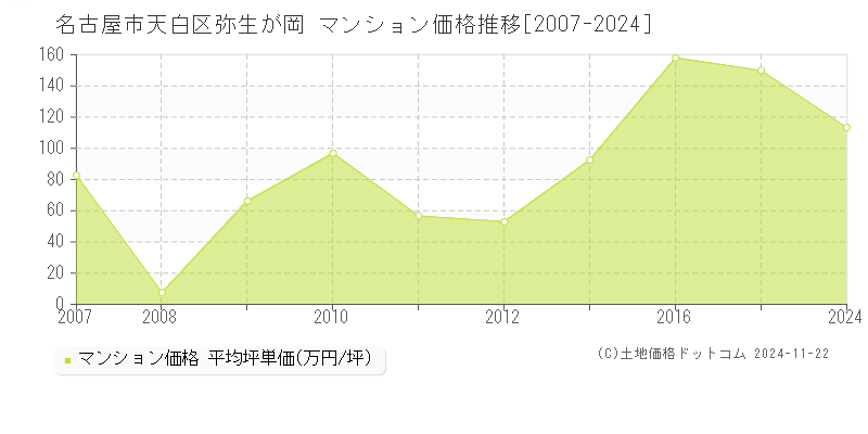 弥生が岡(名古屋市天白区)のマンション価格推移グラフ(坪単価)[2007-2024年]