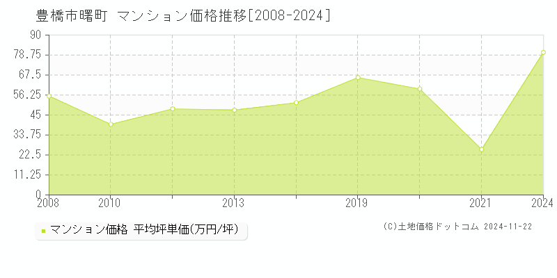 豊橋市曙町のマンション取引事例推移グラフ 