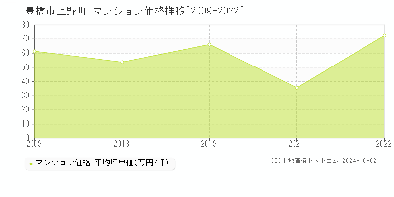 上野町(豊橋市)のマンション価格推移グラフ(坪単価)[2009-2022年]