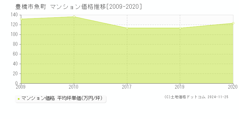 魚町(豊橋市)のマンション価格推移グラフ(坪単価)[2009-2020年]