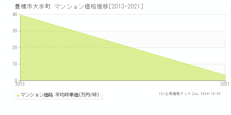 大手町(豊橋市)のマンション価格推移グラフ(坪単価)[2013-2021年]