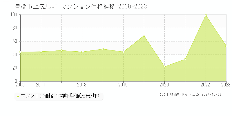 上伝馬町(豊橋市)のマンション価格推移グラフ(坪単価)[2009-2023年]