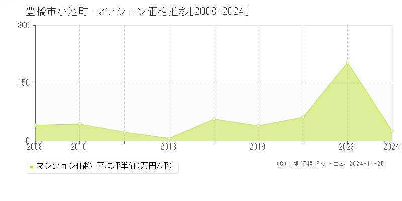 小池町(豊橋市)のマンション価格推移グラフ(坪単価)[2008-2024年]