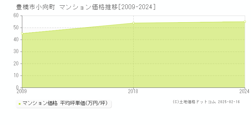 小向町(豊橋市)のマンション価格推移グラフ(坪単価)[2009-2024年]