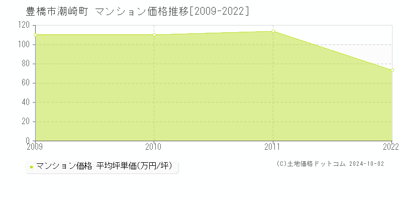 潮崎町(豊橋市)のマンション価格推移グラフ(坪単価)[2009-2022年]