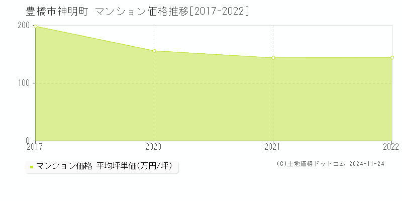 神明町(豊橋市)のマンション価格推移グラフ(坪単価)[2017-2022年]