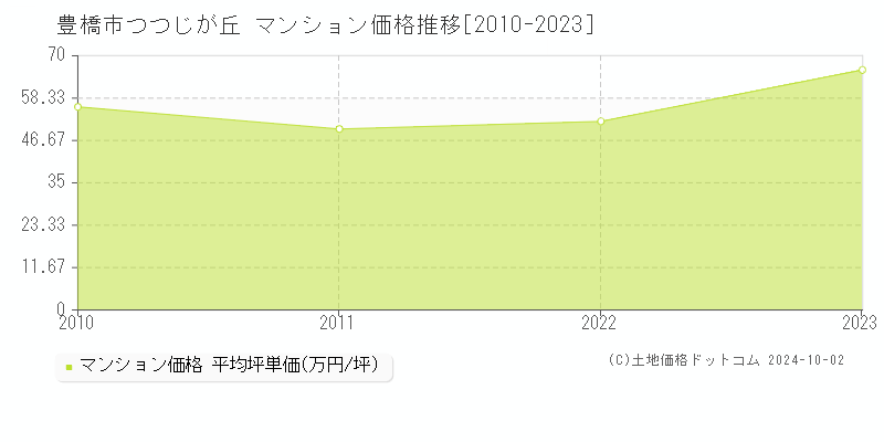 つつじが丘(豊橋市)のマンション価格推移グラフ(坪単価)[2010-2023年]