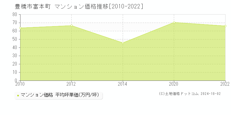 富本町(豊橋市)のマンション価格推移グラフ(坪単価)[2010-2022年]