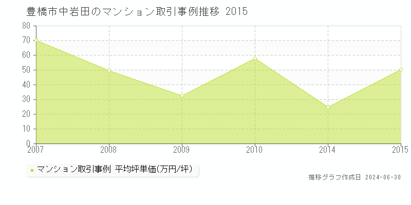 豊橋市中岩田のマンション取引事例推移グラフ 