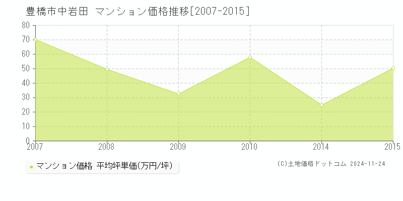 豊橋市中岩田のマンション取引事例推移グラフ 