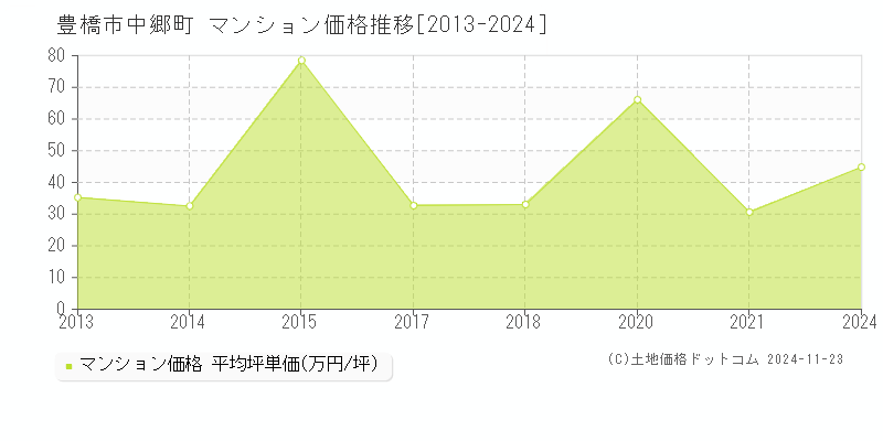 中郷町(豊橋市)のマンション価格推移グラフ(坪単価)[2013-2024年]