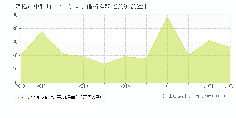 中野町(豊橋市)のマンション価格推移グラフ(坪単価)[2009-2022年]