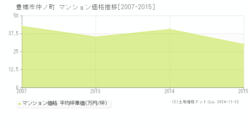 仲ノ町(豊橋市)のマンション価格推移グラフ(坪単価)[2007-2015年]