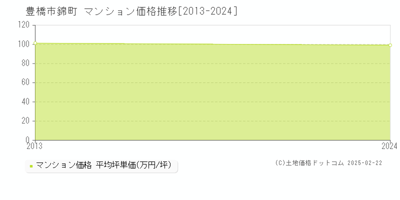 錦町(豊橋市)のマンション価格推移グラフ(坪単価)[2013-2024年]