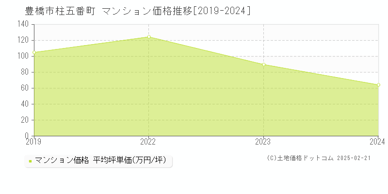 柱五番町(豊橋市)のマンション価格推移グラフ(坪単価)[2019-2024年]