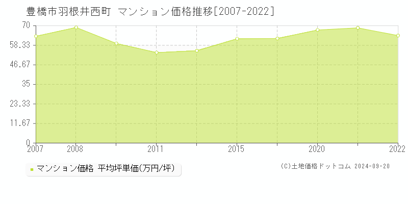 羽根井西町(豊橋市)のマンション価格推移グラフ(坪単価)[2007-2022年]