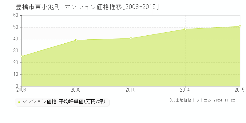 東小池町(豊橋市)のマンション価格推移グラフ(坪単価)[2008-2015年]