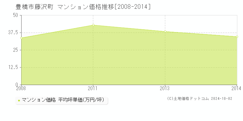 藤沢町(豊橋市)のマンション価格推移グラフ(坪単価)[2008-2014年]