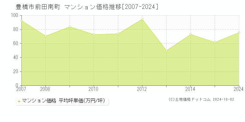 前田南町(豊橋市)のマンション価格推移グラフ(坪単価)