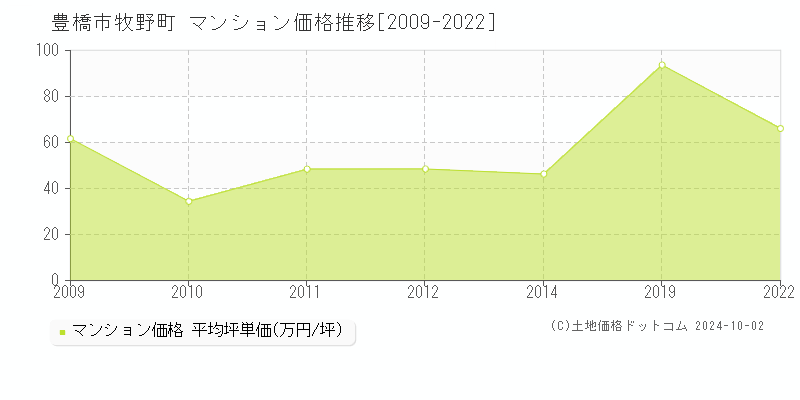 牧野町(豊橋市)のマンション価格推移グラフ(坪単価)[2009-2022年]