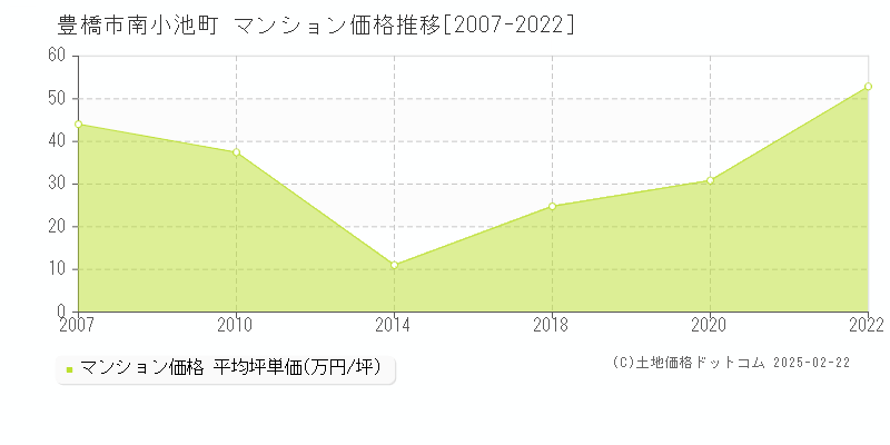 南小池町(豊橋市)のマンション価格推移グラフ(坪単価)[2007-2022年]