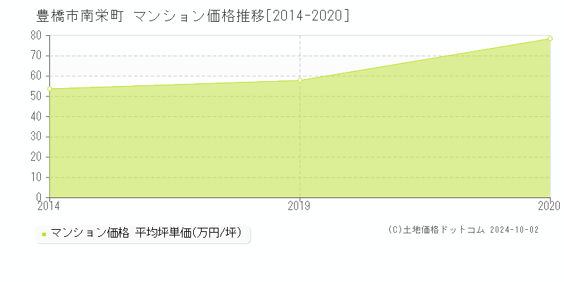 南栄町(豊橋市)のマンション価格推移グラフ(坪単価)[2014-2020年]