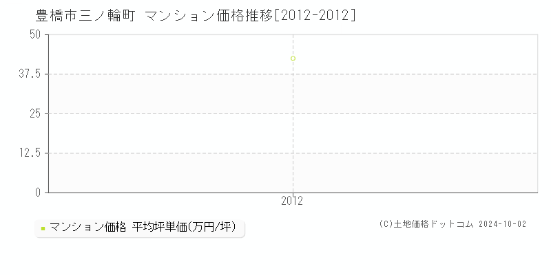 三ノ輪町(豊橋市)のマンション価格推移グラフ(坪単価)[2012-2012年]