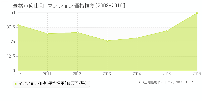 向山町(豊橋市)のマンション価格推移グラフ(坪単価)[2008-2019年]