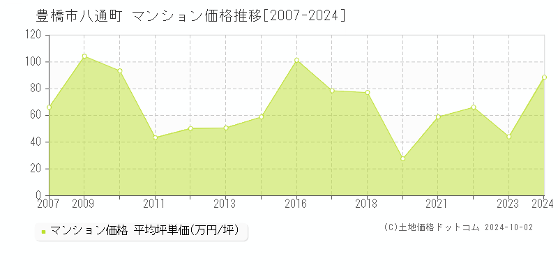 八通町(豊橋市)のマンション価格推移グラフ(坪単価)[2007-2024年]