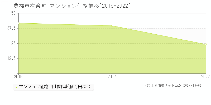 有楽町(豊橋市)のマンション価格推移グラフ(坪単価)[2016-2022年]