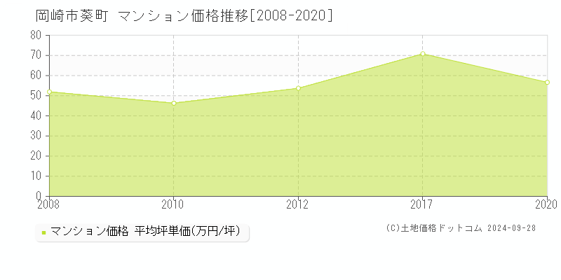 葵町(岡崎市)のマンション価格推移グラフ(坪単価)[2008-2020年]