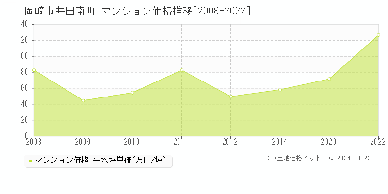 井田南町(岡崎市)のマンション価格推移グラフ(坪単価)[2008-2022年]