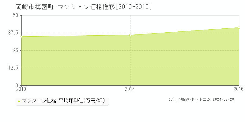 梅園町(岡崎市)のマンション価格推移グラフ(坪単価)[2010-2016年]