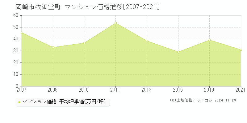 牧御堂町(岡崎市)のマンション価格推移グラフ(坪単価)[2007-2021年]