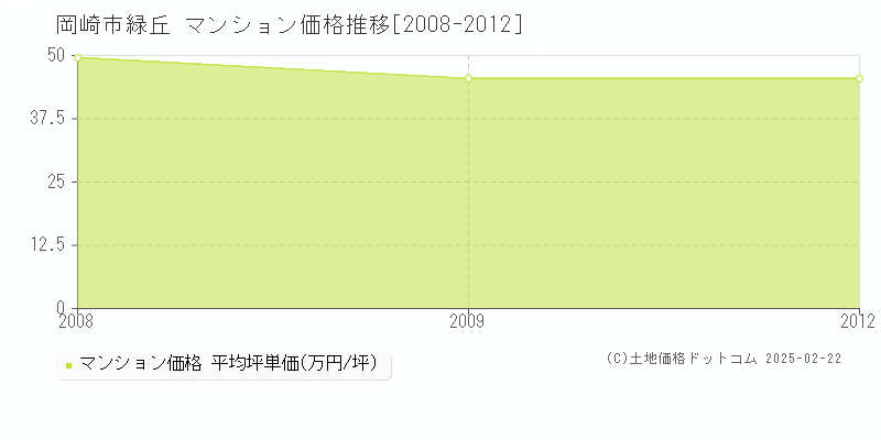 緑丘(岡崎市)のマンション価格推移グラフ(坪単価)[2008-2012年]