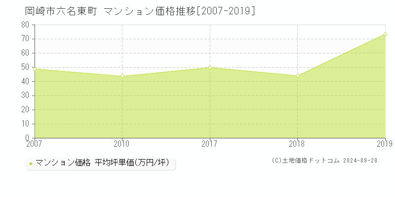 六名東町(岡崎市)のマンション価格推移グラフ(坪単価)[2007-2019年]