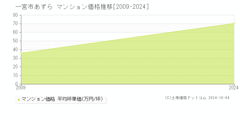 あずら(一宮市)のマンション価格推移グラフ(坪単価)[2009-2024年]