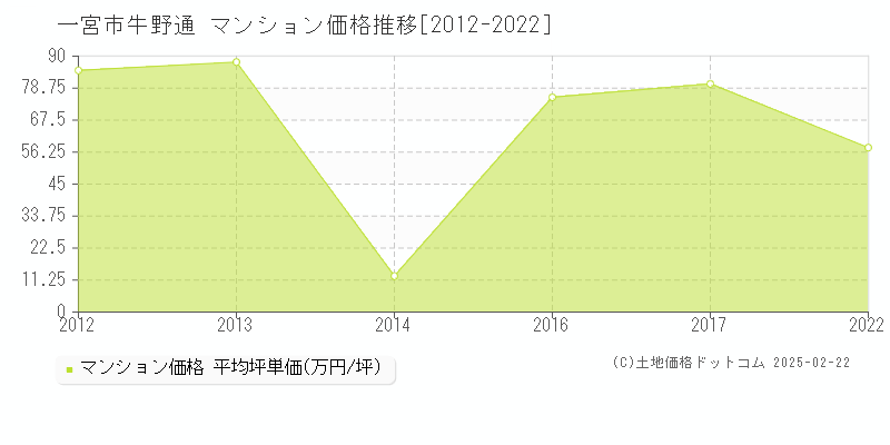 牛野通(一宮市)のマンション価格推移グラフ(坪単価)[2012-2022年]