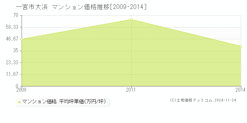 大浜(一宮市)のマンション価格推移グラフ(坪単価)[2009-2014年]