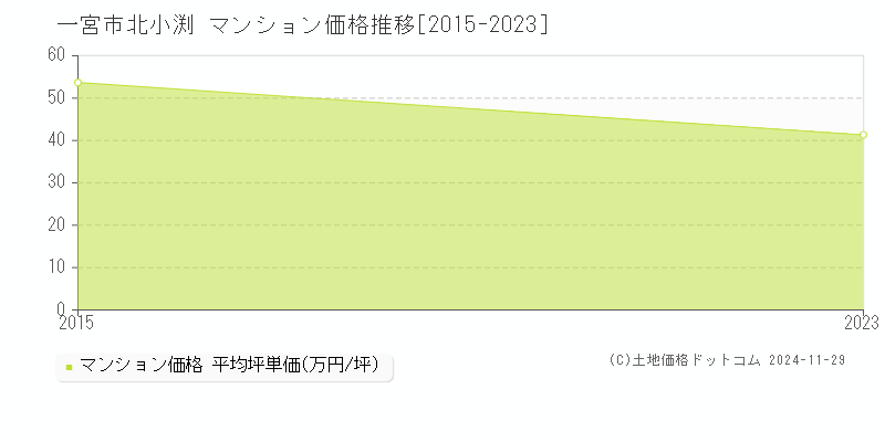 北小渕(一宮市)のマンション価格推移グラフ(坪単価)[2015-2023年]