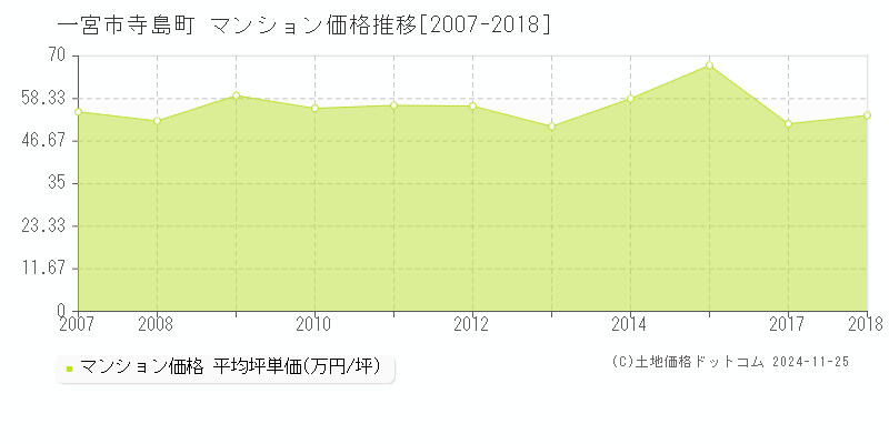 寺島町(一宮市)のマンション価格推移グラフ(坪単価)[2007-2018年]