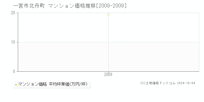 北丹町(一宮市)のマンション価格推移グラフ(坪単価)[2009-2009年]