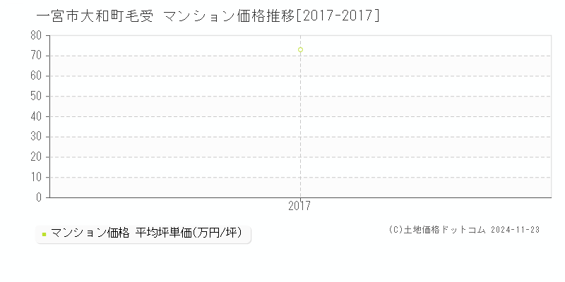 大和町毛受(一宮市)のマンション価格推移グラフ(坪単価)[2017-2017年]