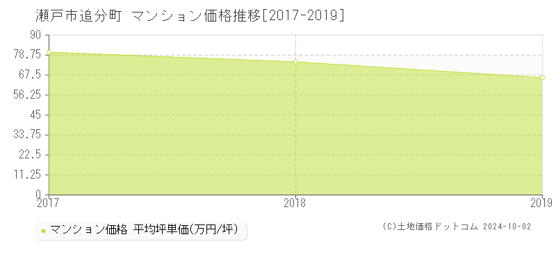 追分町(瀬戸市)のマンション価格推移グラフ(坪単価)[2017-2019年]